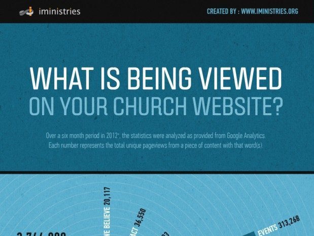 What’s the Most Popular Page on Your Church Website? [Infographic]