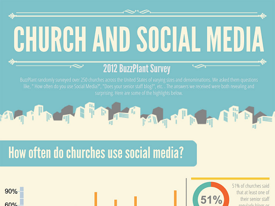 How Do Churches Use Social Media? [Infographic]