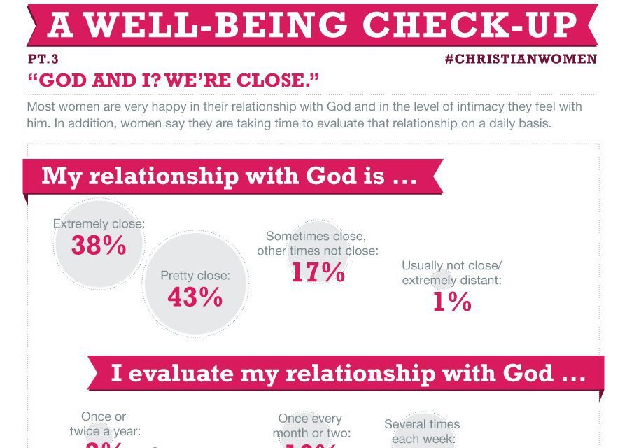 Women Get Spiritual & Emotional Check Up from Barna [Infographic]