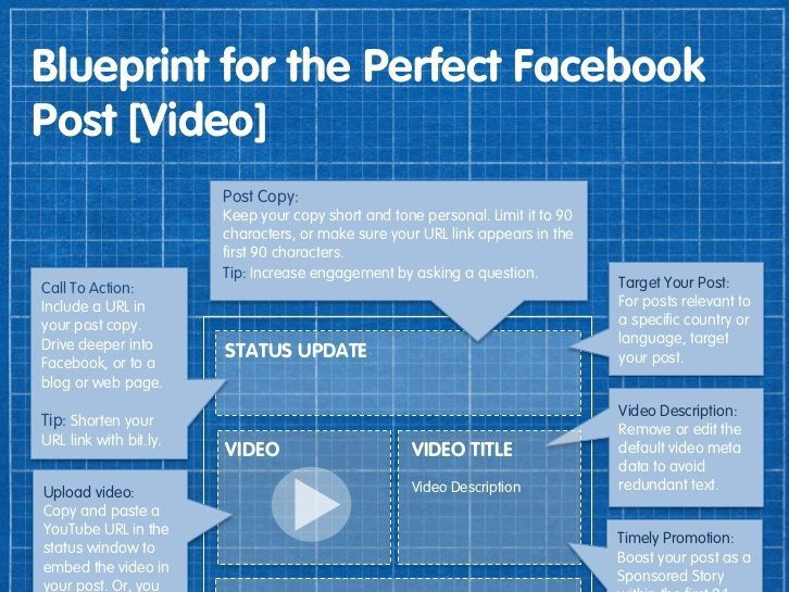 Blueprint for the Perfect Facebook Video Post [Infographic]