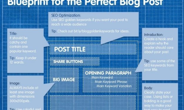 Blueprint for the Perfect Blog Post [Infographic]