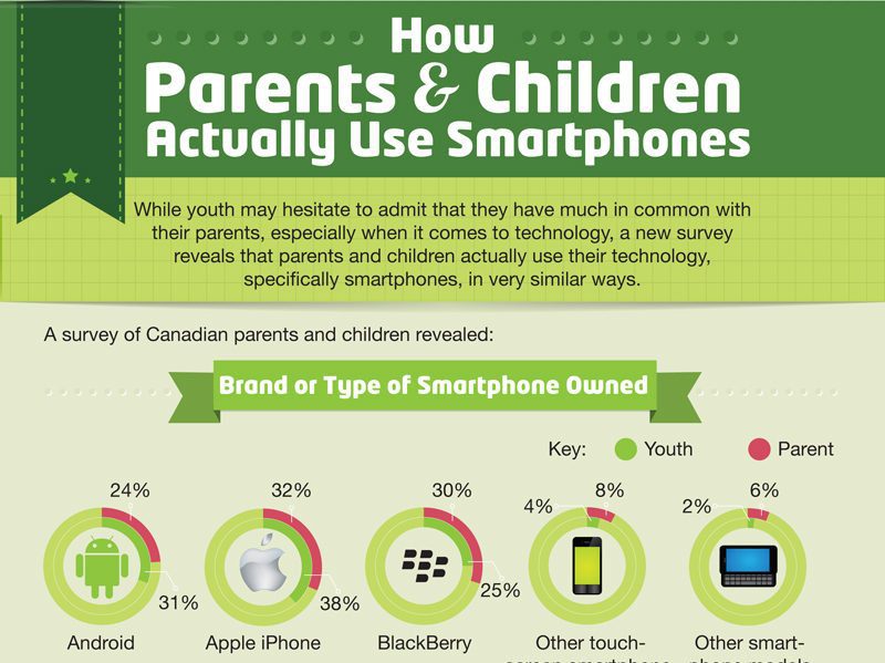 How Do Parents & Children Actually Use Smartphones? [Infographic]