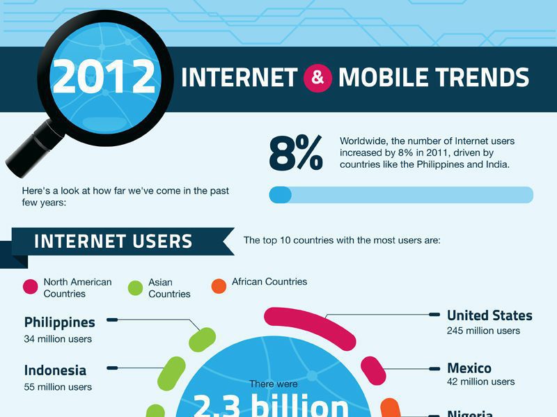 2012 Internet & Mobile Trends [Infographic]