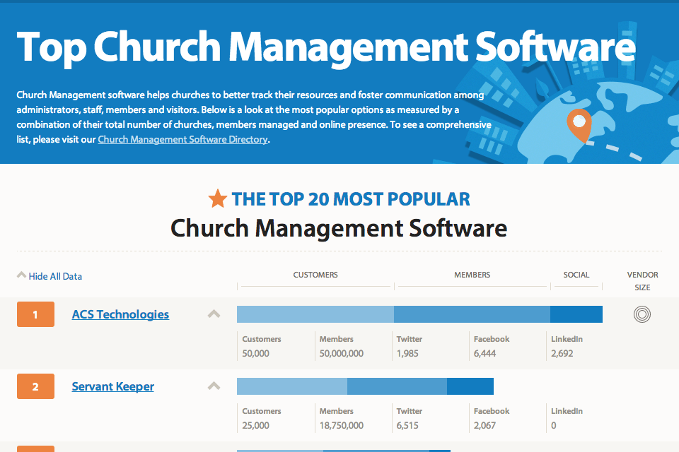 Top 20 Most Popular Church Management Software Solutions [Infographic]