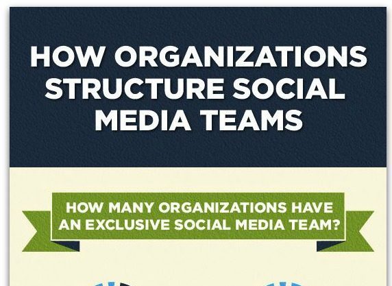 How Organizations Structure Social Media Teams [Infographic]