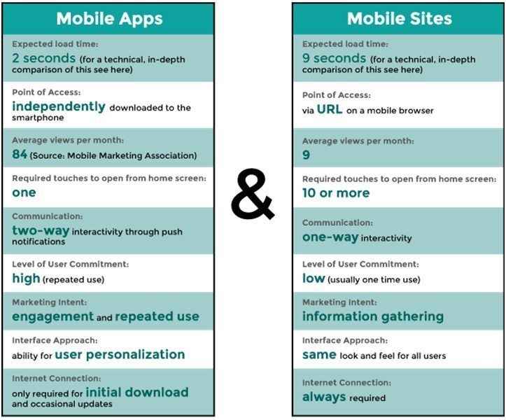 Mobile Sites and Mobile Apps: What’s the Difference?