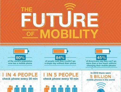 The Future of Mobility [Infographic]