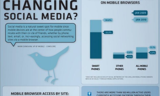 How are Mobile Phones Changing Social Media? [Infographic]