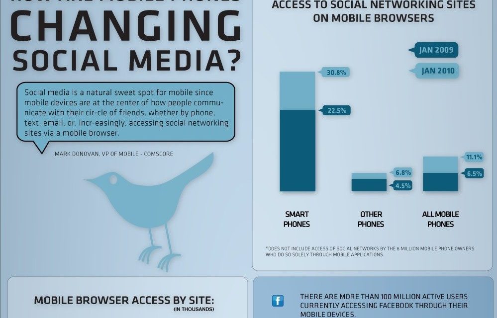 How are Mobile Phones Changing Social Media? [Infographic]