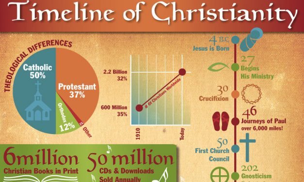 A Timeline of Christianity [Infographic]
