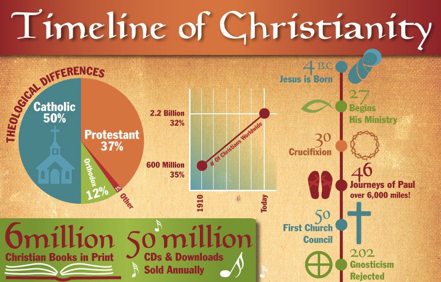 A Timeline of Christianity [Infographic]